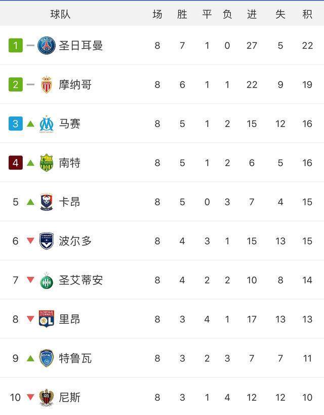 关于蒙彼利埃连续不败，稳居积分榜前列的信息