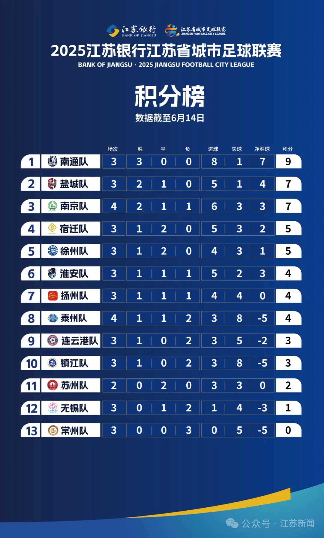 江苏苏宁客场战平青岛黄海，积分稳中有升的简单介绍