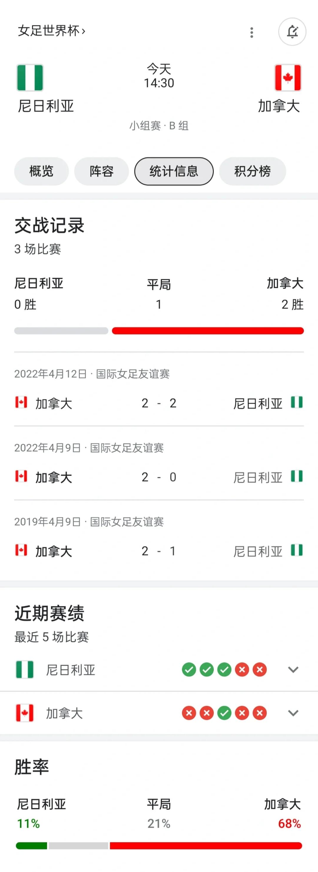包含尼日利亚女足精神抖擞，晋级淘汰赛锋芒毕露的词条