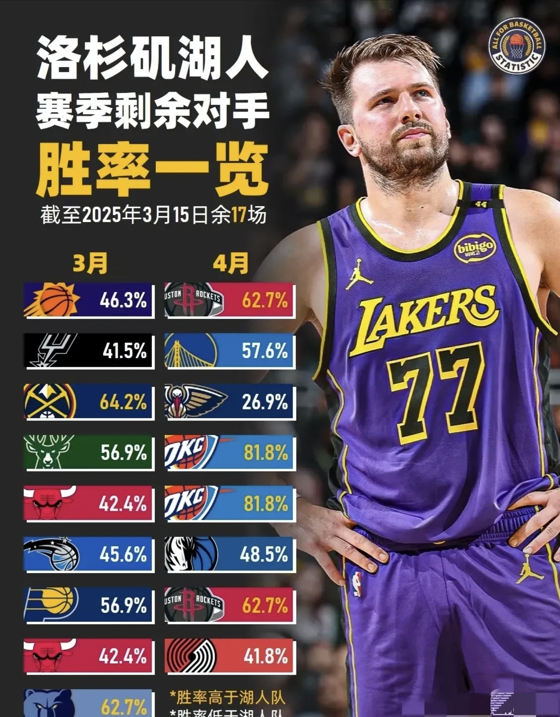 包含湖人队主场告捷主帅战术成功发挥效果的词条